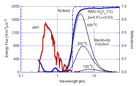 Vacuum Tube Efficiency Curve Vacuum Tube Efficiency Curve