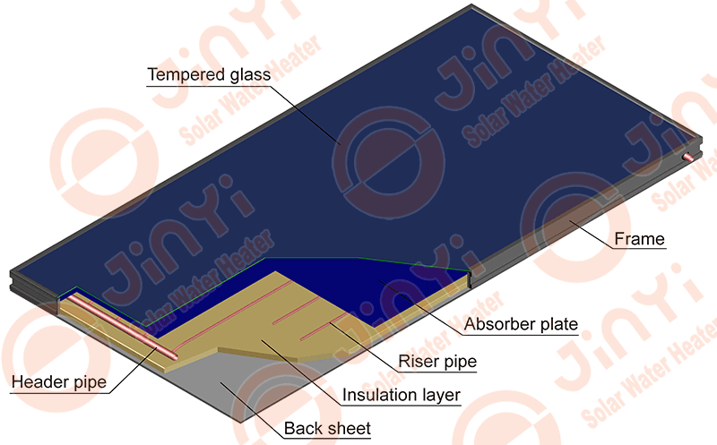 Flat Plate Solar Collector Key Components Flat Plate Solar Collector Key Components