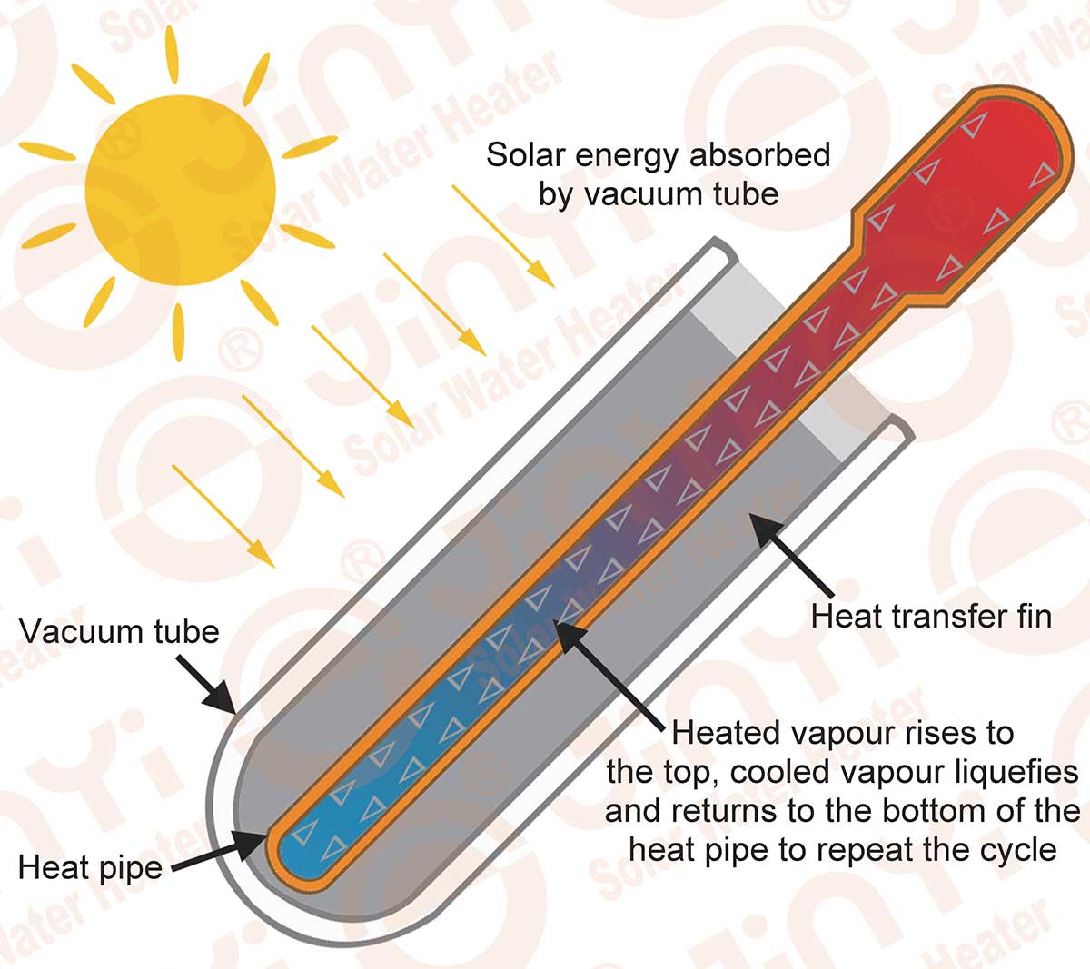 Structure and Principle Heat-Pipe Vacuum Tube