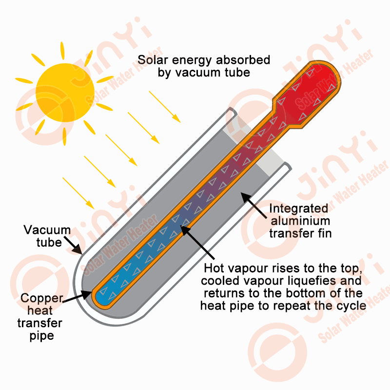 Heat Pipe Vacuum Tube Working Principle