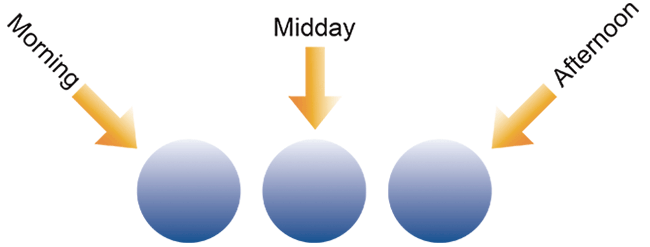 Sun Morning Midday Afternoon Incident Angle