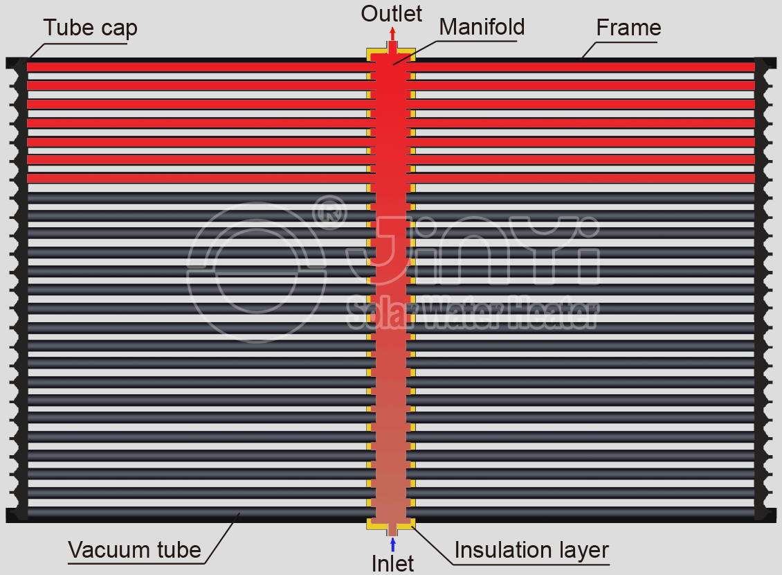 Horizontal Solar Collector Key Components